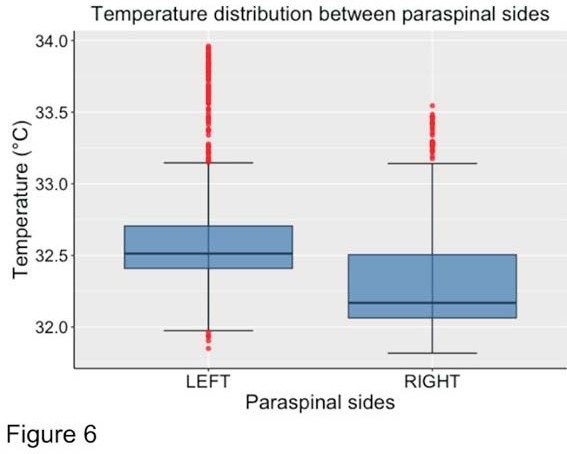 Gráfico de distribuição de temperatura entre lados paravertebrais esquerdo e direito.