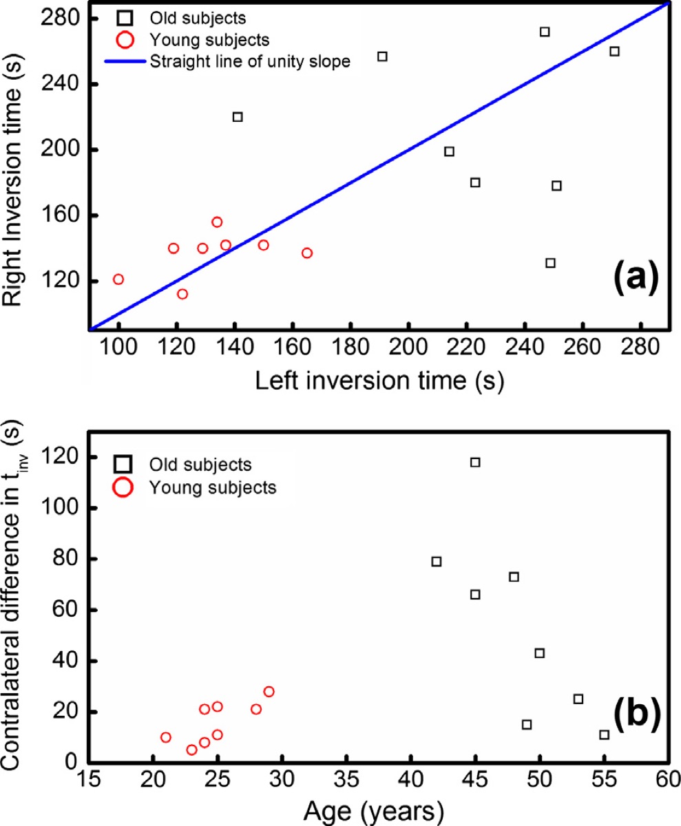 Gráficos de simetría contralateral del tiempo de inversión por edad