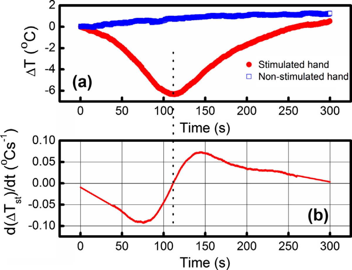 Curva de temperatura y derivada mostrando tiempo de inversión en sujeto joven